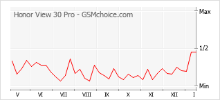 Diagramm der Poplularitätveränderungen von Honor View 30 Pro