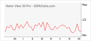 Popularity chart of Honor View 30 Pro