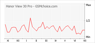 Gráfico de los cambios de popularidad Honor View 30 Pro