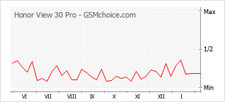 Le graphique de popularité de Honor View 30 Pro