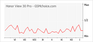 Populariteit van de telefoon: diagram Honor View 30 Pro