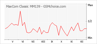 Diagramm der Poplularitätveränderungen von MaxCom Classic MM139
