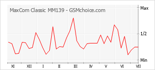 Popularity chart of MaxCom Classic MM139