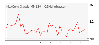 Le graphique de popularité de MaxCom Classic MM139