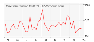 Grafico di modifiche della popolarità del telefono cellulare MaxCom Classic MM139