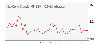 Traçar mudanças de populariedade do telemóvel MaxCom Classic MM139