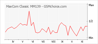 手机声望改变图表 MaxCom Classic MM139