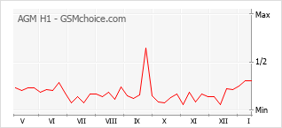 Diagramm der Poplularitätveränderungen von AGM H1