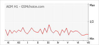 Popularity chart of AGM H1