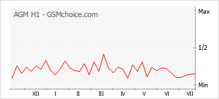 Gráfico de los cambios de popularidad AGM H1