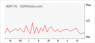 Grafico di modifiche della popolarità del telefono cellulare AGM H1