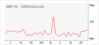 Traçar mudanças de populariedade do telemóvel AGM H1