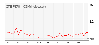 Diagramm der Poplularitätveränderungen von ZTE F870