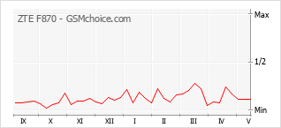 Popularity chart of ZTE F870