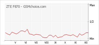 Populariteit van de telefoon: diagram ZTE F870