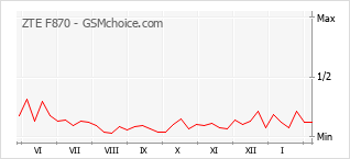 Traçar mudanças de populariedade do telemóvel ZTE F870