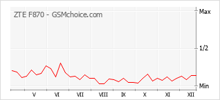 Диаграмма изменений популярности телефона ZTE F870