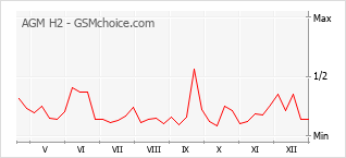 Diagramm der Poplularitätveränderungen von AGM H2
