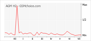 Popularity chart of AGM H2