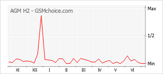 Gráfico de los cambios de popularidad AGM H2