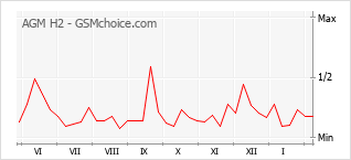 Le graphique de popularité de AGM H2