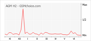 Grafico di modifiche della popolarità del telefono cellulare AGM H2