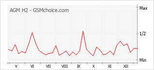Traçar mudanças de populariedade do telemóvel AGM H2