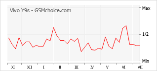 Gráfico de los cambios de popularidad Vivo Y9s