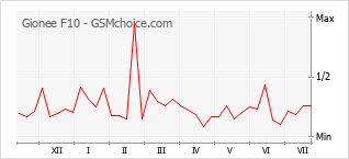 Popularity chart of Gionee F10
