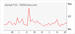 Gráfico de los cambios de popularidad Gionee F10