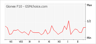 Le graphique de popularité de Gionee F10