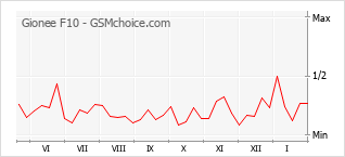 Populariteit van de telefoon: diagram Gionee F10