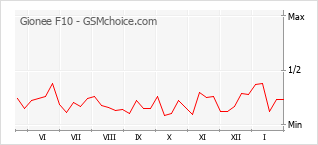 Traçar mudanças de populariedade do telemóvel Gionee F10