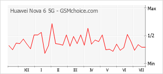 Popularity chart of Huawei Nova 6 5G
