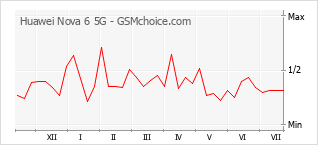 Le graphique de popularité de Huawei Nova 6 5G