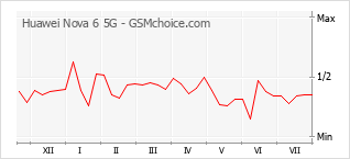 Grafico di modifiche della popolarità del telefono cellulare Huawei Nova 6 5G
