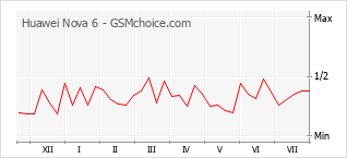 Gráfico de los cambios de popularidad Huawei Nova 6