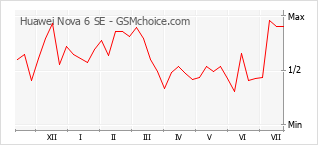 Gráfico de los cambios de popularidad Huawei Nova 6 SE