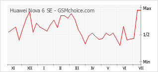 Grafico di modifiche della popolarità del telefono cellulare Huawei Nova 6 SE