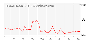 Диаграмма изменений популярности телефона Huawei Nova 6 SE