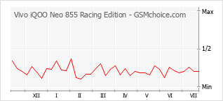 Diagramm der Poplularitätveränderungen von Vivo iQOO Neo 855 Racing Edition