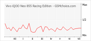 Le graphique de popularité de Vivo iQOO Neo 855 Racing Edition