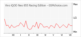 Grafico di modifiche della popolarità del telefono cellulare Vivo iQOO Neo 855 Racing Edition