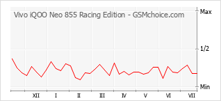 Populariteit van de telefoon: diagram Vivo iQOO Neo 855 Racing Edition