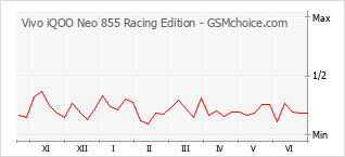 Traçar mudanças de populariedade do telemóvel Vivo iQOO Neo 855 Racing Edition