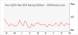 Диаграмма изменений популярности телефона Vivo iQOO Neo 855 Racing Edition