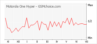 Popularity chart of Motorola One Hyper