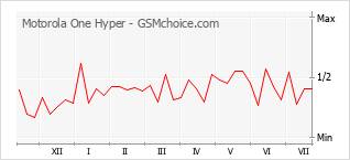Gráfico de los cambios de popularidad Motorola One Hyper