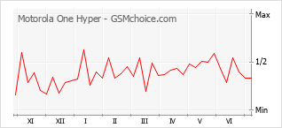 Populariteit van de telefoon: diagram Motorola One Hyper