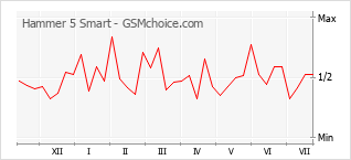 Popularity chart of Hammer 5 Smart